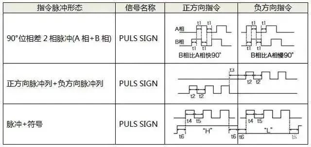 伺服電機如何選擇脈沖、模擬量、通訊三種控制方式？