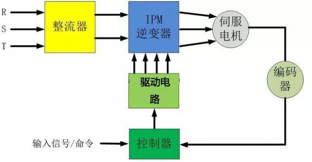 伺服電機是如何實現(xiàn)精準定位?如何理解它的閉環(huán)特性?