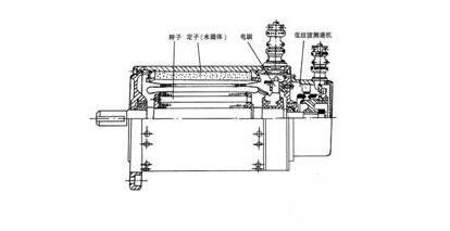 永磁直流伺服電動機(jī)基本結(jié)構(gòu)與特點(diǎn)，永磁直流伺服電動機(jī)工作原理