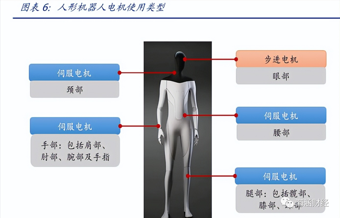 人形機器人伺服電機應(yīng)用有哪些？人形機器人電機用量